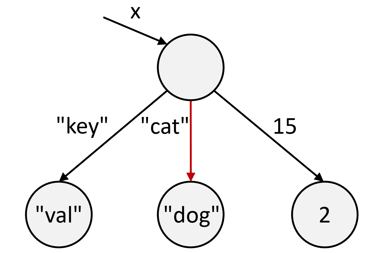 HashMap and Set DeriveIt
