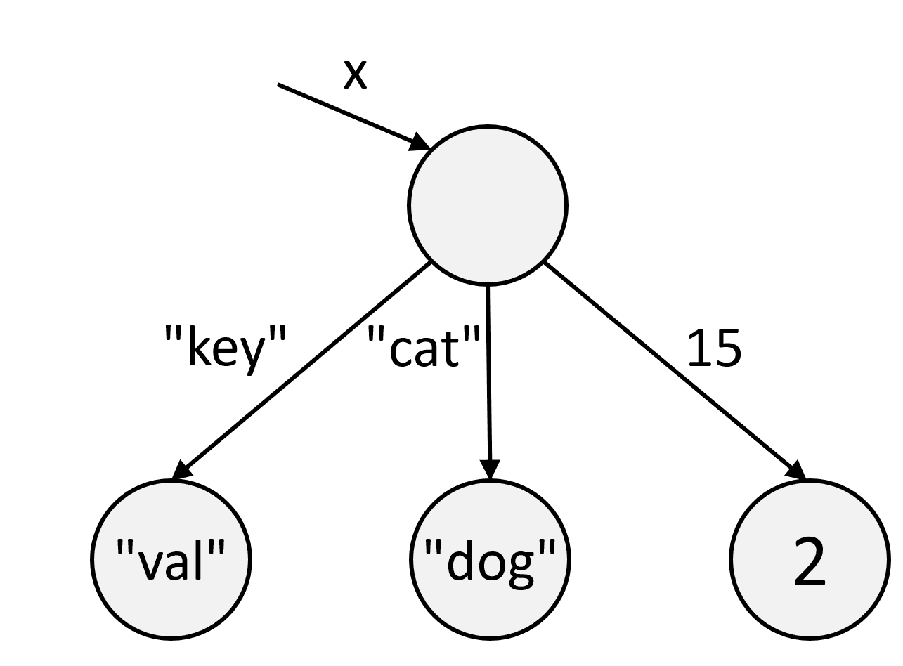 HashMap and Set DeriveIt